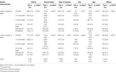 Tooth Loss Condition and Social Discrimination in Brazilian Healthcare Services